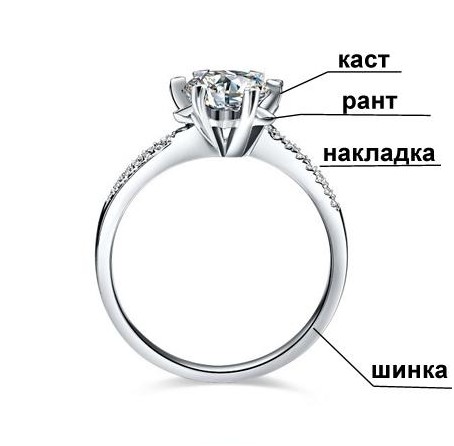 шинка - ободок, який надягає на палець;   верхівка - будь-яка декоративна частина;   накладка - елемент, приєднаний до шинку;   каст - оправа діаманта;   вставка - сам діамант або інший камінь